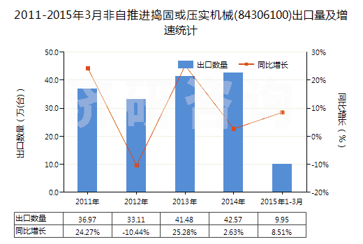 2011-2015年3月非自推進(jìn)搗固或壓實(shí)機(jī)械(84306100)出口量及增速統(tǒng)計(jì)